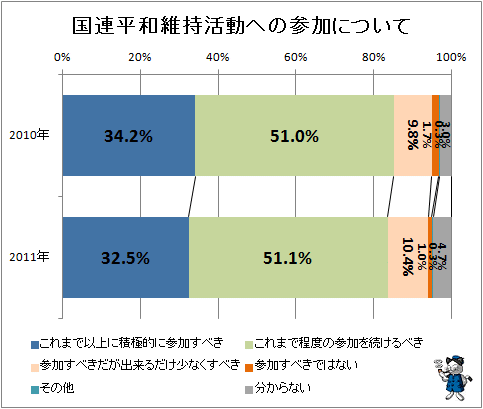 ↑ 国連平和維持活動への参加について