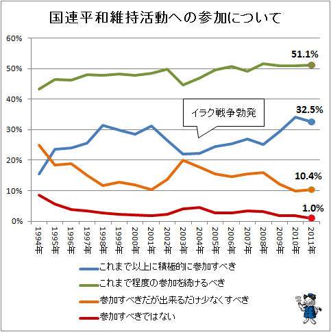↑ 国連平和維持活動への参加について(経年推移)