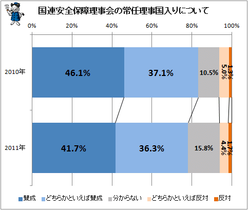 ↑ 国連安全保障理事会の常任理事国入りについて