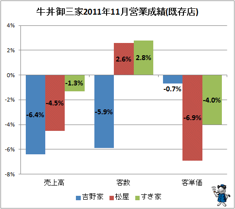 ↑ 牛丼御三家2011年11月営業成績