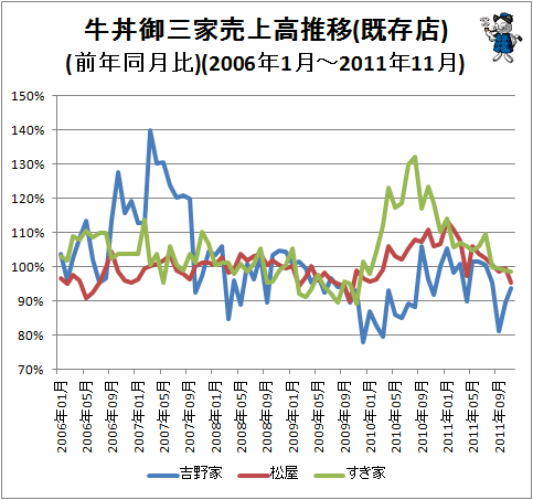 ↑ 牛丼御三家売上高推移(既存店)(前年同月比)(2006年1月-2011年11月)