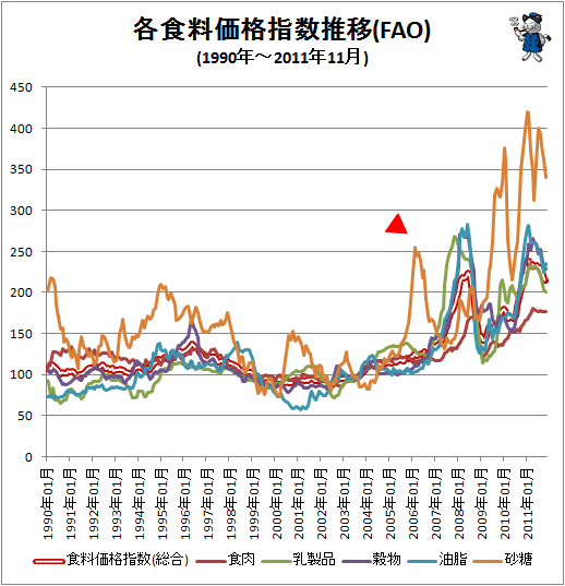 ↑ 各食料価格指数推移(FAO)(1990年-)