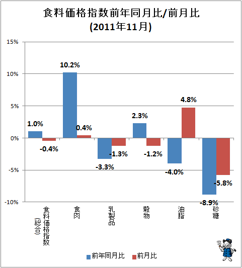 ↑ 食料価格指数前年同月比/前月比(2011年11月)