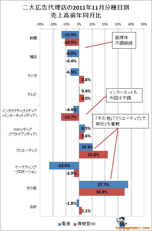 二大広告代理店の2011年11月分種目別売上高前年同月比