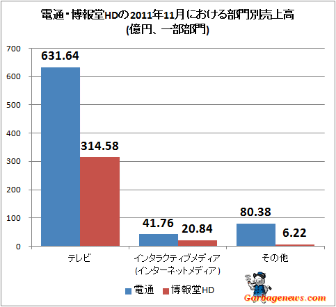 電通・博報堂HDの2011年11月における部門別売上高(億円、一部部門)