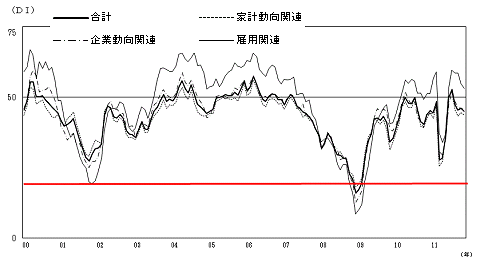 2000年以降の現状判断DIの推移(赤線は当方で付加)