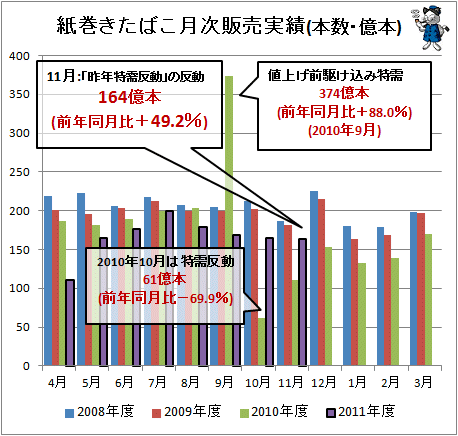 ↑ 紙巻きたばこ月次販売実績(億本)