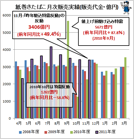 ↑ 紙巻きたばこ月次販売実績(販売代金・億円)