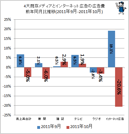 4大既存メディアとインターネット広告の広告費前年同月比(2011年9-2011年10月)