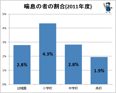 ↑ 喘息の者の割合(2011年度)