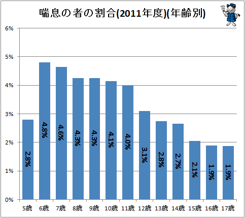 ↑ 喘息の者の割合(2011年度)(年齢別)