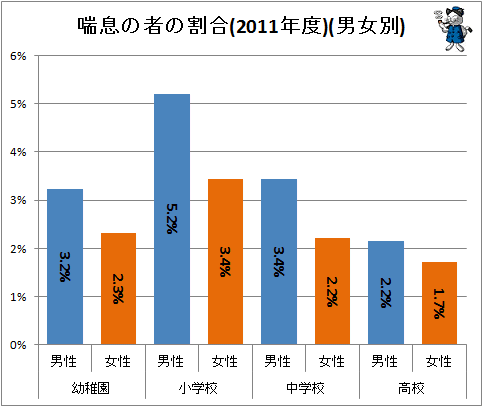 ↑ 喘息の者の割合(2011年度)(男女別)