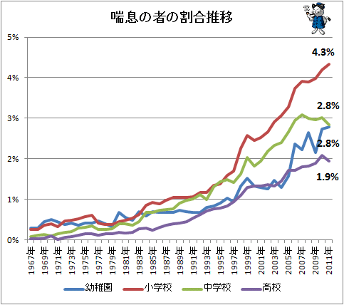 ↑ 喘息の者の割合推移
