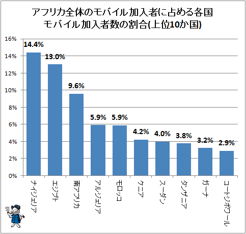 ↑ アフリカ全体のモバイル加入者に占める各国モバイル加入者数の割合(上位10か国)