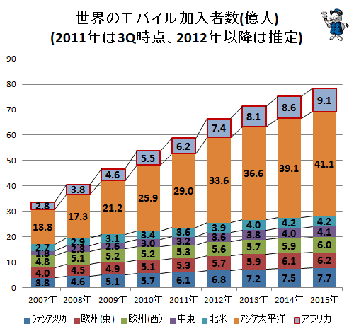 ↑ 世界のモバイル加入者数(億人)(2011年は3Q時点、2012年以降は推定)