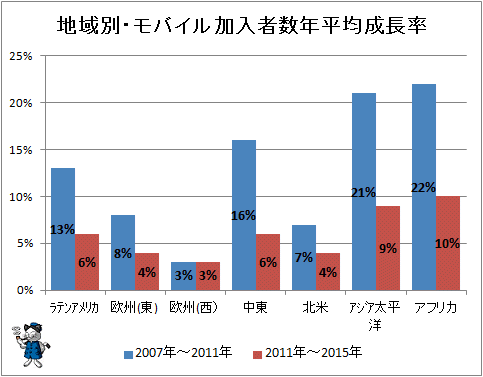 ↑ 地域別・モバイル加入者数年平均成長率