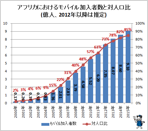 ↑ アフリカにおけるモバイル加入者数と対人口比(億人、2012年以降は推定)