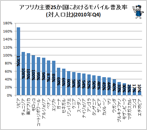 ↑ アフリカ主要25か国におけるモバイル普及率(対人口比)(2010年Q4)
