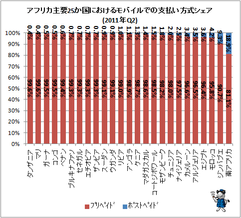 ↑ アフリカ主要25か国におけるモバイルでの支払い方式シェア(2011年Q2)