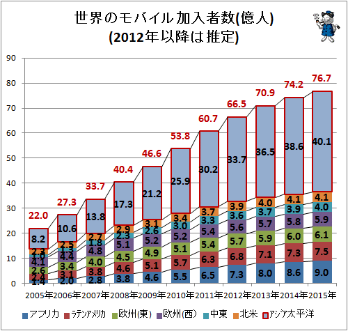 ↑ 世界のモバイル加入者数(億人)(2012年以降は推定)