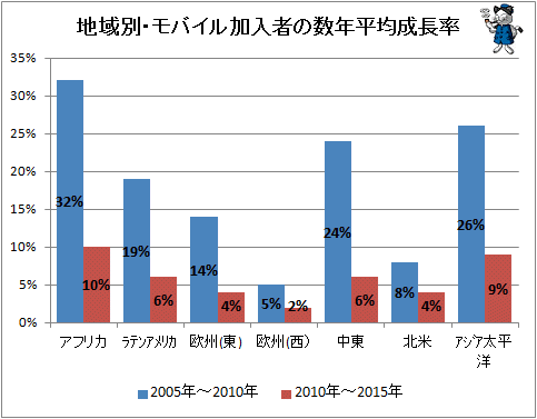 ↑ 地域別・モバイル加入者数の年平均成長率