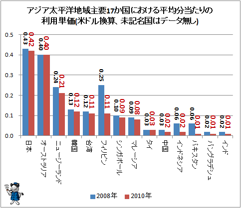 ↑ アジア太平洋地域主要17か国における平均分当たりの利用単価(米ドル換算、未記名国はデータ無し)