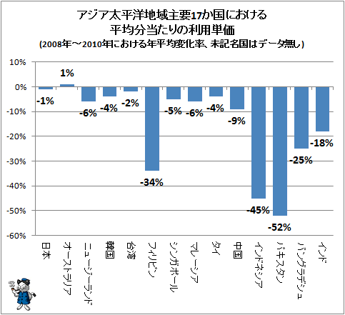 ↑ アジア太平洋地域主要17か国における平均分当たりの利用単価(2008年-2010年における年平均変化率、未記名国はデータ無し)