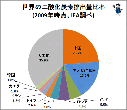 ↑ 世界の二酸化炭素排出量比率(2009年時点、IEA調べ)
