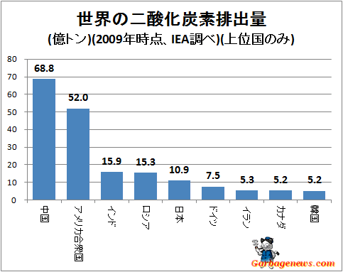 ↑ 世界の二酸化炭素排出量(億トン)(2009年時点、IEA調べ)(上位国のみ)