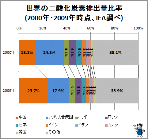 ↑ 世界の二酸化炭素排出量比率(2000年・2009年時点、IEA調べ)