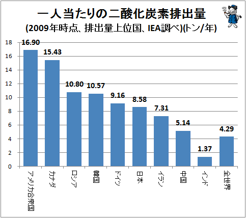 ↑ 一人当たりの二酸化炭素排出量(2009年時点、排出量上位国、IEA調べ)(トン/年)
