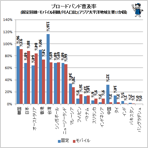 ↑ ブロードバンド普及率(固定回線・モバイル回線/対人口比)(アジア太平洋地域主要17か国)