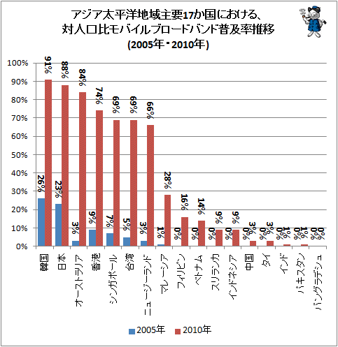 ↑ アジア太平洋地域主要17か国における、対人口比モバイルブロードバンド普及率推移(2005年・2010年)
