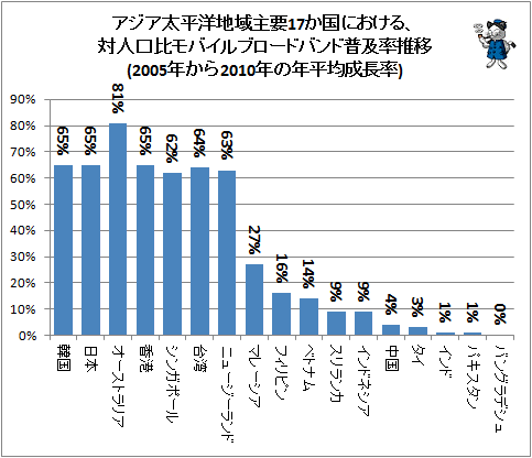 ↑ アジア太平洋地域主要17か国における、対人口比モバイルブロードバンド普及率推移(2005年から2010年の年平均成長率)