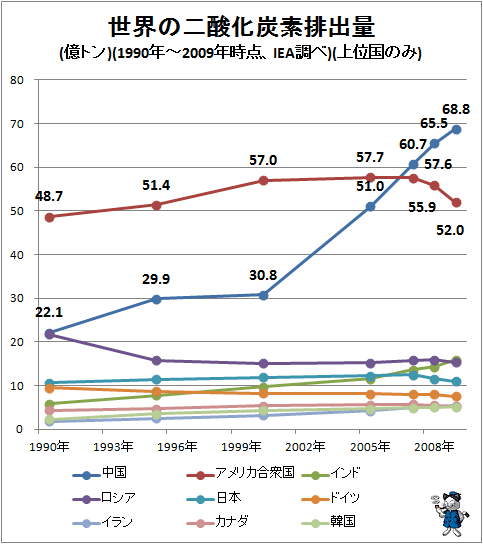 ↑ 世界の二酸化炭素排出量(億トン)(1990年-2009年時点、IEA調べ)(上位国のみ)
