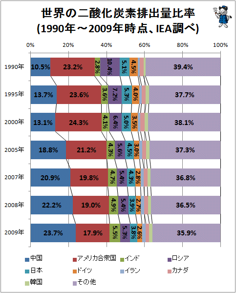 ↑ 世界の二酸化炭素排出量比率(1990年-2009年時点、IEA調べ)