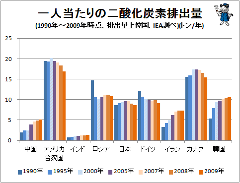 ↑ 一人当たりの二酸化炭素排出量(1990年-2009年時点、排出量上位国、IEA調べ)(トン/年)