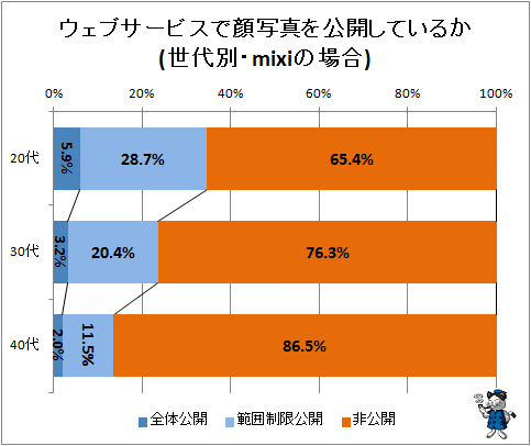 ↑ ウェブサービスで顔写真を公開しているか
