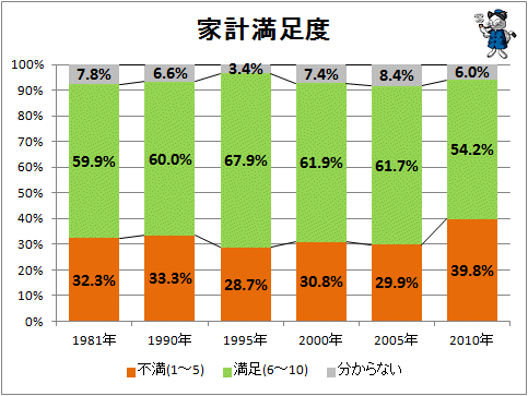 ↑ 家計満足度