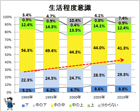 ↑ 生活程度意識