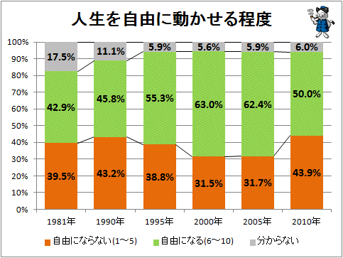 ↑ 人生を自由に動かせる程度識