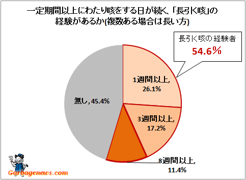 ↑ 一定期間以上にわたり咳をする日が続く、「長引く咳」の経験があるか(複数ある場合は長い方)
