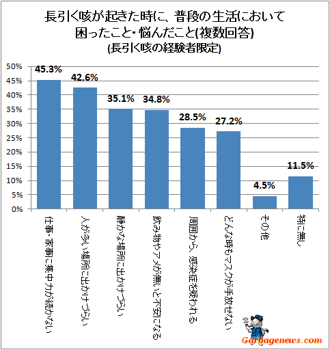 ↑ 長引く咳が起きた時に、普段の生活において困ったこと・悩んだこと(複数回答)(長引く咳の経験者限定)