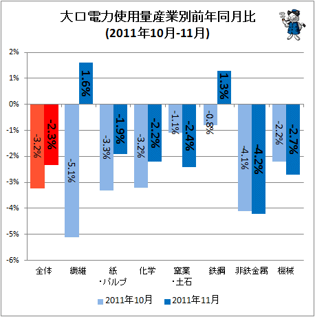 大口電力使用量産業別前年同月比(2011年10月-11月)