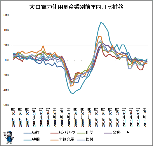 大口電力使用量産業別前年同月比推移