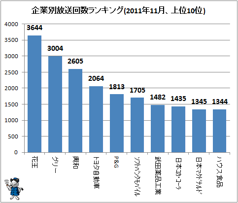↑ 企業別放送回数ランキング(2011年11月、上位10位)