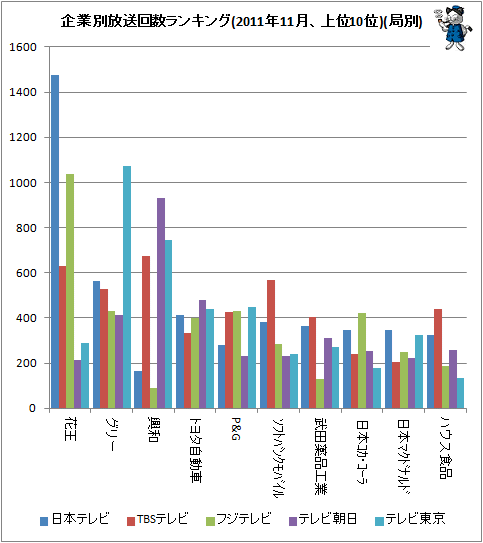 ↑ 企業別放送回数ランキング(2011年11月、上位10位)(局別)