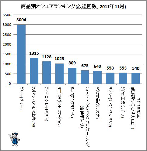 ↑ 商品別オンエアランキング(放送回数、2011年11月)