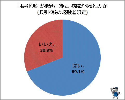 ↑ 「長引く咳」が起きた時に、病院を受診したか(長引く咳の経験者限定)