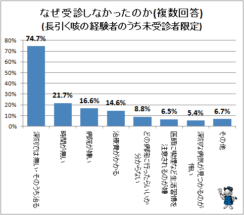 ↑ なぜ受診しなかったのか(複数回答)(長引く咳の経験者のうち未受診者限定)